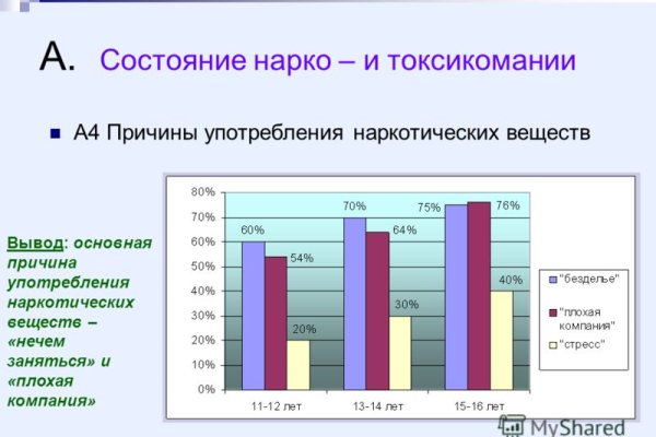 Магазины с наркотиками